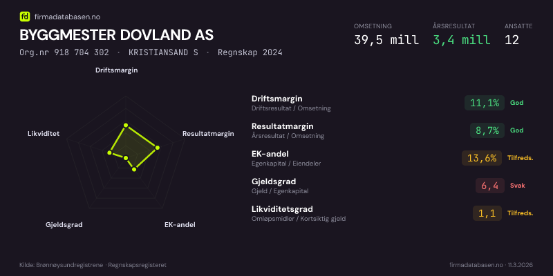 Økonomisk helseprofil for BYGGMESTER DOVLAND AS (Org.nr 918 704 302) i KRISTIANSAND S. Omsetning 39,5 mill, årsresultat 3,4 mill, driftsmargin 11,1 %, resultatmargin 8,7 %, EK-andel 13,6 %, gjeldsgrad 6,4, likviditetsgrad 1,1. Regnskap 2024. Kilde: firmadatabasen.no