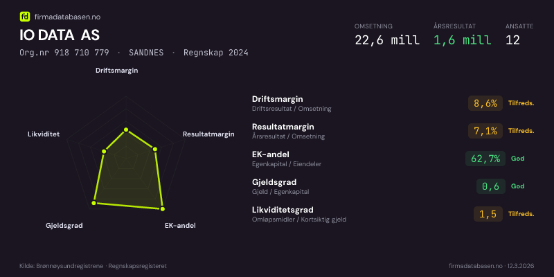 Økonomisk helseprofil for IO DATA AS (Org.nr 918 710 779) i SANDNES. Omsetning 22,6 mill, årsresultat 1,6 mill, driftsmargin 8,6 %, resultatmargin 7,1 %, EK-andel 62,7 %, gjeldsgrad 0,6, likviditetsgrad 1,5. Regnskap 2024. Kilde: firmadatabasen.no