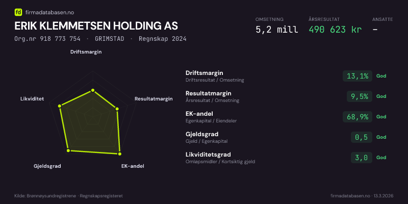 Økonomisk helseprofil for ERIK KLEMMETSEN HOLDING AS (Org.nr 918 773 754) i GRIMSTAD. Omsetning 5,2 mill, årsresultat 490 623 kr, driftsmargin 13,1 %, resultatmargin 9,5 %, EK-andel 68,9 %, gjeldsgrad 0,5, likviditetsgrad 3,0. Regnskap 2024. Kilde: firmadatabasen.no