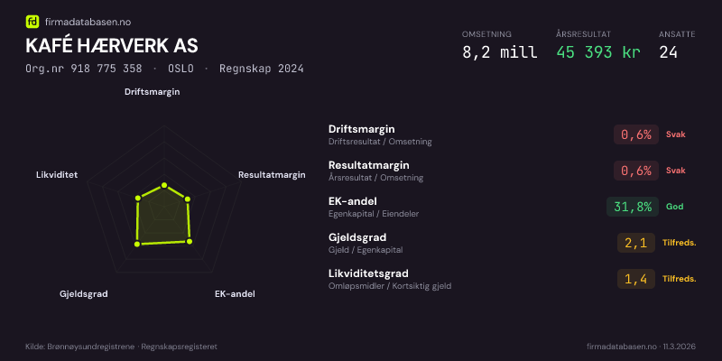 Økonomisk helseprofil for KAFÉ HÆRVERK AS (Org.nr 918 775 358) i OSLO. Omsetning 8,2 mill, årsresultat 45 393 kr, driftsmargin 0,6 %, resultatmargin 0,6 %, EK-andel 31,8 %, gjeldsgrad 2,1, likviditetsgrad 1,4. Regnskap 2024. Kilde: firmadatabasen.no