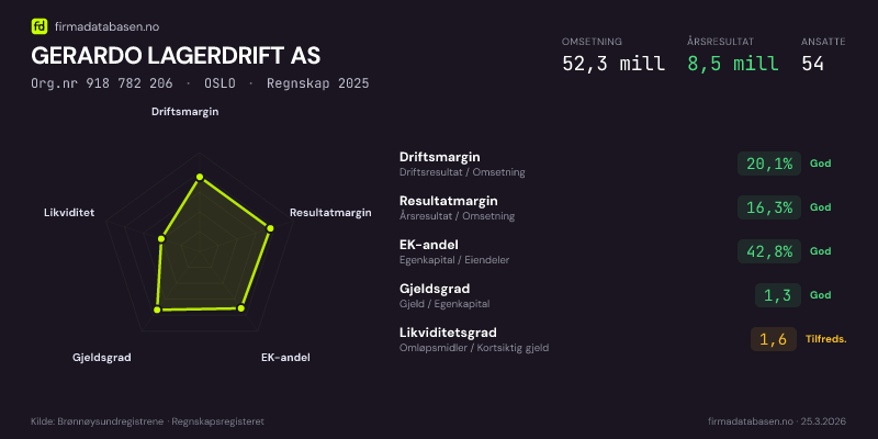 Økonomisk helseprofil for GERARDO LAGERDRIFT AS (Org.nr 918 782 206) i OSLO. Omsetning 52,3 mill, årsresultat 8,5 mill, driftsmargin 20,1 %, resultatmargin 16,3 %, EK-andel 42,8 %, gjeldsgrad 1,3, likviditetsgrad 1,6. Regnskap 2025. Kilde: firmadatabasen.no