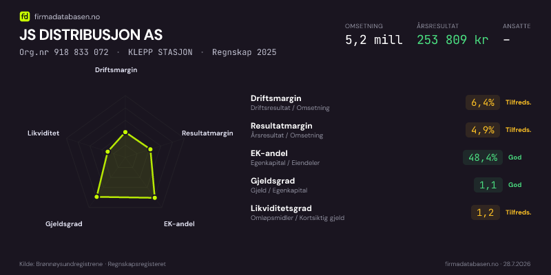 Økonomisk helseprofil for JS DISTRIBUSJON AS (Org.nr 918 833 072) i KLEPP STASJON. Omsetning 5,2 mill, årsresultat 253 809 kr, driftsmargin 6,4 %, resultatmargin 4,9 %, EK-andel 48,4 %, gjeldsgrad 1,1, likviditetsgrad 1,2. Regnskap 2025. Kilde: firmadatabasen.no