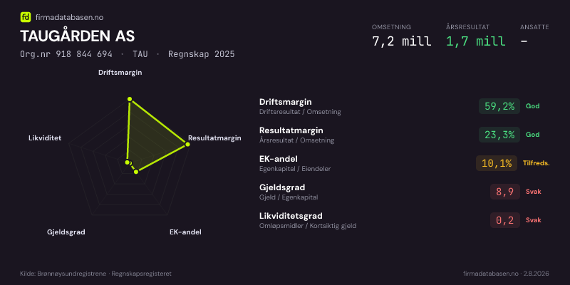 Økonomisk helseprofil for TAUGÅRDEN AS (Org.nr 918 844 694) i TAU. Omsetning 7,2 mill, årsresultat 1,7 mill, driftsmargin 59,2 %, resultatmargin 23,3 %, EK-andel 10,1 %, gjeldsgrad 8,9, likviditetsgrad 0,2. Regnskap 2025. Kilde: firmadatabasen.no