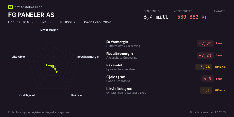 Økonomisk helseprofil for FG PANELER AS (Org.nr 918 873 147) i VESTFOSSEN. Omsetning 6,4 mill, årsresultat −530 882 kr, driftsmargin -7,9 %, resultatmargin -8,2 %, EK-andel 13,2 %, gjeldsgrad 6,5, likviditetsgrad 1,1. Regnskap 2024. Kilde: firmadatabasen.no