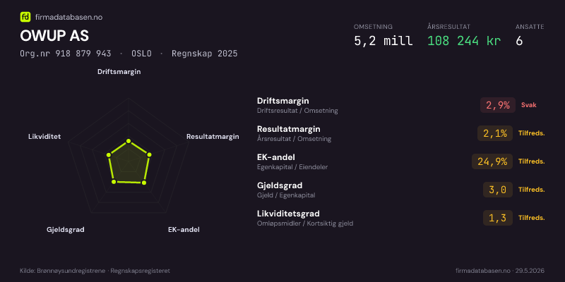 Økonomisk helseprofil for OWUP AS (Org.nr 918 879 943) i OSLO. Omsetning 5,2 mill, årsresultat 108 244 kr, driftsmargin 2,9 %, resultatmargin 2,1 %, EK-andel 24,9 %, gjeldsgrad 3,0, likviditetsgrad 1,3. Regnskap 2025. Kilde: firmadatabasen.no