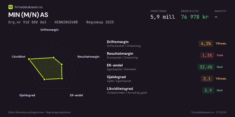 Økonomisk helseprofil for MIN (M/N) AS (Org.nr 918 888 063) i HENNINGSVÆR. Omsetning 5,9 mill, årsresultat 76 978 kr, driftsmargin 4,2 %, resultatmargin 1,3 %, EK-andel 32,4 %, gjeldsgrad 2,1, likviditetsgrad 3,9. Regnskap 2025. Kilde: firmadatabasen.no