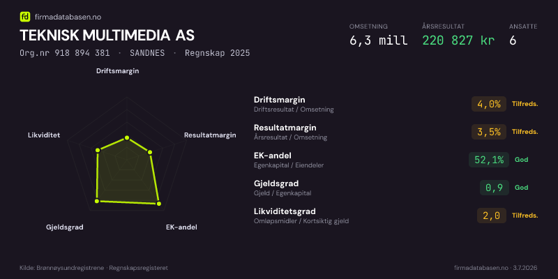 Økonomisk helseprofil for TEKNISK MULTIMEDIA AS (Org.nr 918 894 381) i SANDNES. Omsetning 6,3 mill, årsresultat 220 827 kr, driftsmargin 4,0 %, resultatmargin 3,5 %, EK-andel 52,1 %, gjeldsgrad 0,9, likviditetsgrad 2,0. Regnskap 2025. Kilde: firmadatabasen.no
