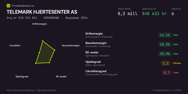 Økonomisk helseprofil for TELEMARK HJERTESENTER AS (Org.nr 918 913 831) i PORSGRUNN. Omsetning 8,2 mill, årsresultat 848 633 kr, driftsmargin 14,1 %, resultatmargin 10,3 %, EK-andel 30,9 %, gjeldsgrad 2,2, likviditetsgrad 0,7. Regnskap 2024. Kilde: firmadatabasen.no