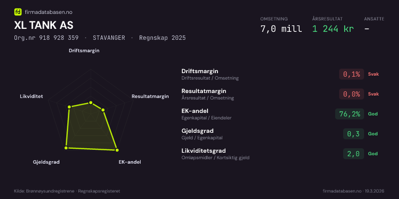 Økonomisk helseprofil for XL TANK AS (Org.nr 918 928 359) i STAVANGER. Omsetning 7,0 mill, årsresultat 1 244 kr, driftsmargin 0,1 %, resultatmargin 0,0 %, EK-andel 76,2 %, gjeldsgrad 0,3, likviditetsgrad 2,0. Regnskap 2025. Kilde: firmadatabasen.no