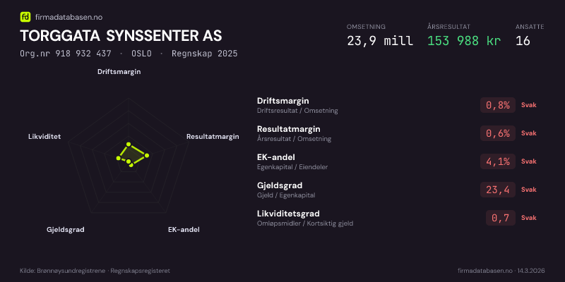 Økonomisk helseprofil for TORGGATA SYNSSENTER AS (Org.nr 918 932 437) i OSLO. Omsetning 23,9 mill, årsresultat 153 988 kr, driftsmargin 0,8 %, resultatmargin 0,6 %, EK-andel 4,1 %, gjeldsgrad 23,4, likviditetsgrad 0,7. Regnskap 2025. Kilde: firmadatabasen.no