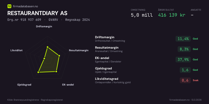 Økonomisk helseprofil for RESTAURANTDIARY AS (Org.nr 918 937 609) i GVARV. Omsetning 5,0 mill, årsresultat 416 139 kr, driftsmargin 11,4 %, resultatmargin 8,3 %, EK-andel 37,9 %, gjeldsgrad 1,6, likviditetsgrad 0,6. Regnskap 2024. Kilde: firmadatabasen.no