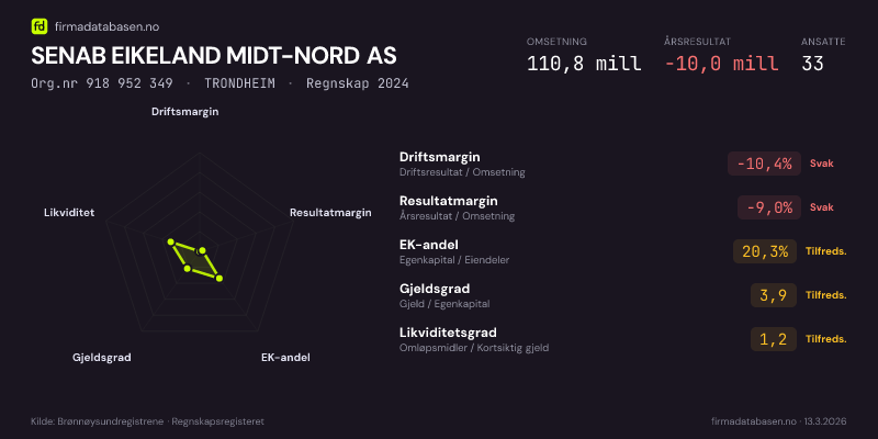 Økonomisk helseprofil for SENAB EIKELAND MIDT-NORD AS (Org.nr 918 952 349) i TRONDHEIM. Omsetning 110,8 mill, årsresultat −10,0 mill, driftsmargin -10,4 %, resultatmargin -9,0 %, EK-andel 20,3 %, gjeldsgrad 3,9, likviditetsgrad 1,2. Regnskap 2024. Kilde: firmadatabasen.no