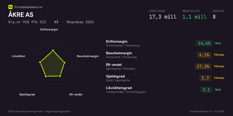 Økonomisk helseprofil for ÅKRE AS (Org.nr 918 976 515) i NÅ. Omsetning 17,3 mill, årsresultat 1,1 mill, driftsmargin 14,4 %, resultatmargin 6,1 %, EK-andel 27,3 %, gjeldsgrad 2,7, likviditetsgrad 2,1. Regnskap 2024. Kilde: firmadatabasen.no