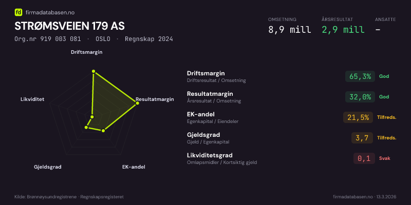 Økonomisk helseprofil for STRØMSVEIEN 179 AS (Org.nr 919 003 081) i OSLO. Omsetning 8,9 mill, årsresultat 2,9 mill, driftsmargin 65,3 %, resultatmargin 32,0 %, EK-andel 21,5 %, gjeldsgrad 3,7, likviditetsgrad 0,1. Regnskap 2024. Kilde: firmadatabasen.no
