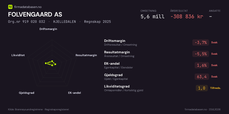 Økonomisk helseprofil for FOLVENGAARD AS (Org.nr 919 020 032) i HJELLEDALEN. Omsetning 5,6 mill, årsresultat −308 836 kr, driftsmargin -3,7 %, resultatmargin -5,5 %, EK-andel 1,6 %, gjeldsgrad 63,4, likviditetsgrad 1,0. Regnskap 2025. Kilde: firmadatabasen.no