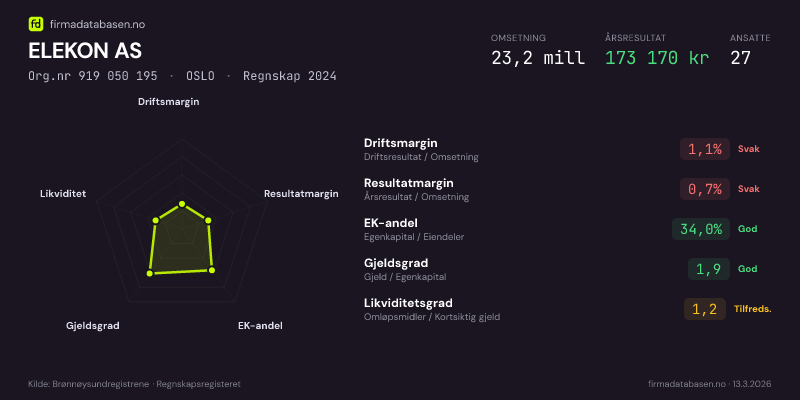 Økonomisk helseprofil for ELEKON AS (Org.nr 919 050 195) i OSLO. Omsetning 23,2 mill, årsresultat 173 170 kr, driftsmargin 1,1 %, resultatmargin 0,7 %, EK-andel 34,0 %, gjeldsgrad 1,9, likviditetsgrad 1,2. Regnskap 2024. Kilde: firmadatabasen.no