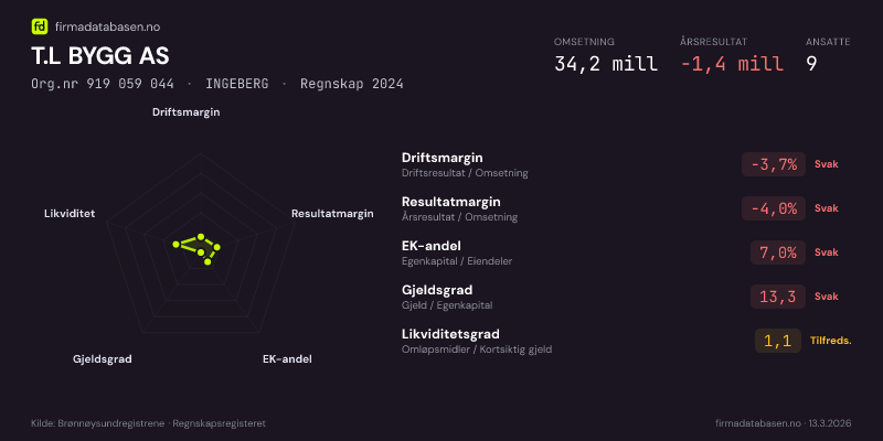 Økonomisk helseprofil for T.L BYGG AS (Org.nr 919 059 044) i INGEBERG. Omsetning 34,2 mill, årsresultat −1,4 mill, driftsmargin -3,7 %, resultatmargin -4,0 %, EK-andel 7,0 %, gjeldsgrad 13,3, likviditetsgrad 1,1. Regnskap 2024. Kilde: firmadatabasen.no