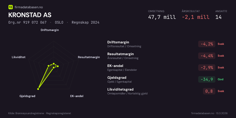 Økonomisk helseprofil for KRONSTAD AS (Org.nr 919 072 067) i OSLO. Omsetning 47,7 mill, årsresultat −2,1 mill, driftsmargin -4,2 %, resultatmargin -4,4 %, EK-andel -2,9 %, gjeldsgrad -34,9, likviditetsgrad 0,8. Regnskap 2024. Kilde: firmadatabasen.no