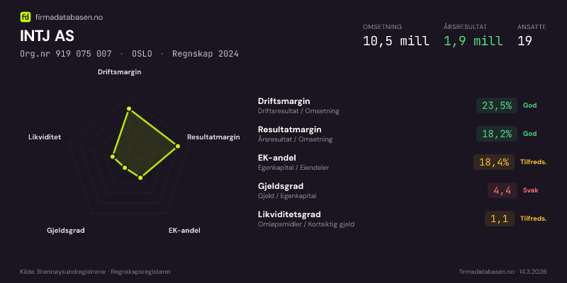 Økonomisk helseprofil for INTJ AS (Org.nr 919 075 007) i OSLO. Omsetning 10,5 mill, årsresultat 1,9 mill, driftsmargin 23,5 %, resultatmargin 18,2 %, EK-andel 18,4 %, gjeldsgrad 4,4, likviditetsgrad 1,1. Regnskap 2024. Kilde: firmadatabasen.no