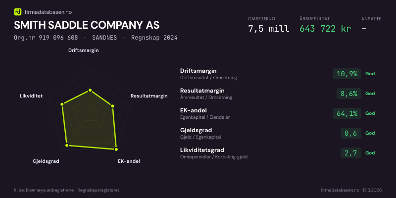 Økonomisk helseprofil for SMITH SADDLE COMPANY AS (Org.nr 919 096 608) i SANDNES. Omsetning 7,5 mill, årsresultat 643 722 kr, driftsmargin 10,9 %, resultatmargin 8,6 %, EK-andel 64,1 %, gjeldsgrad 0,6, likviditetsgrad 2,7. Regnskap 2024. Kilde: firmadatabasen.no