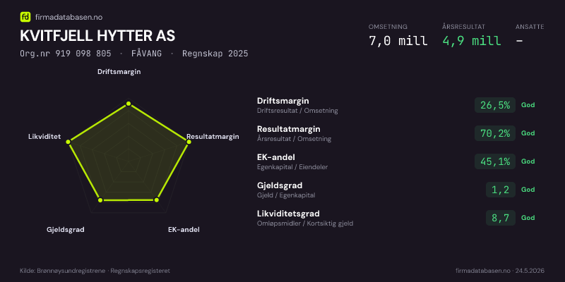 Økonomisk helseprofil for KVITFJELL HYTTER AS (Org.nr 919 098 805) i FÅVANG. Omsetning 7,0 mill, årsresultat 4,9 mill, driftsmargin 26,5 %, resultatmargin 70,2 %, EK-andel 45,1 %, gjeldsgrad 1,2, likviditetsgrad 8,7. Regnskap 2025. Kilde: firmadatabasen.no