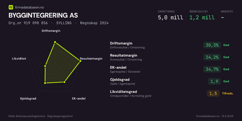 Økonomisk helseprofil for BYGGINTEGRERING AS (Org.nr 919 098 856) i SYLLING. Omsetning 5,0 mill, årsresultat 1,2 mill, driftsmargin 30,3 %, resultatmargin 24,2 %, EK-andel 34,7 %, gjeldsgrad 1,9, likviditetsgrad 1,5. Regnskap 2024. Kilde: firmadatabasen.no