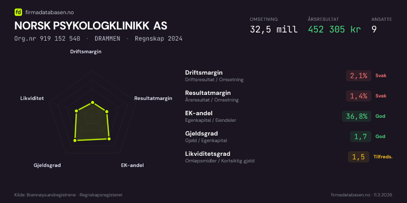 Økonomisk helseprofil for NORSK PSYKOLOGKLINIKK AS (Org.nr 919 152 540) i DRAMMEN. Omsetning 32,5 mill, årsresultat 452 305 kr, driftsmargin 2,1 %, resultatmargin 1,4 %, EK-andel 36,8 %, gjeldsgrad 1,7, likviditetsgrad 1,5. Regnskap 2024. Kilde: firmadatabasen.no