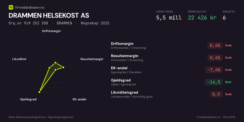 Økonomisk helseprofil for DRAMMEN HELSEKOST AS (Org.nr 919 252 308) i DRAMMEN. Omsetning 5,5 mill, årsresultat 22 426 kr, driftsmargin 0,4 %, resultatmargin 0,4 %, EK-andel -7,4 %, gjeldsgrad -14,5, likviditetsgrad 0,9. Regnskap 2025. Kilde: firmadatabasen.no