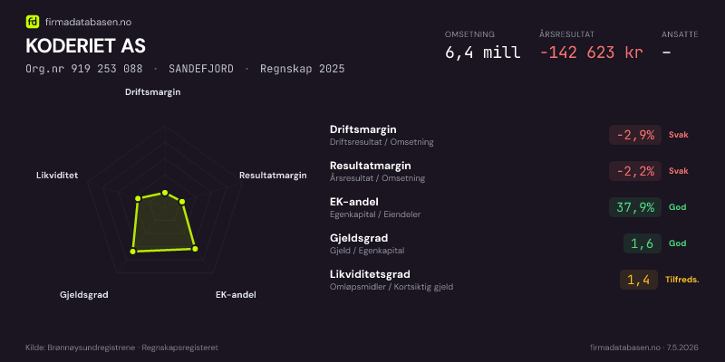 Økonomisk helseprofil for KODERIET AS (Org.nr 919 253 088) i SANDEFJORD. Omsetning 5,7 mill, årsresultat −197 202 kr, driftsmargin -4,4 %, resultatmargin -3,5 %, EK-andel 44,7 %, gjeldsgrad 1,2, likviditetsgrad 1,6. Regnskap 2024. Kilde: firmadatabasen.no