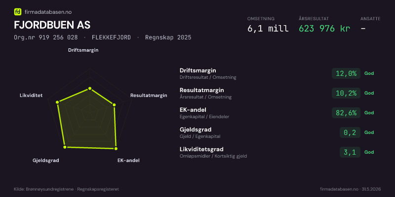 Økonomisk helseprofil for FJORDBUEN AS (Org.nr 919 256 028) i FLEKKEFJORD. Omsetning 6,1 mill, årsresultat 623 976 kr, driftsmargin 12,0 %, resultatmargin 10,2 %, EK-andel 82,6 %, gjeldsgrad 0,2, likviditetsgrad 3,1. Regnskap 2025. Kilde: firmadatabasen.no