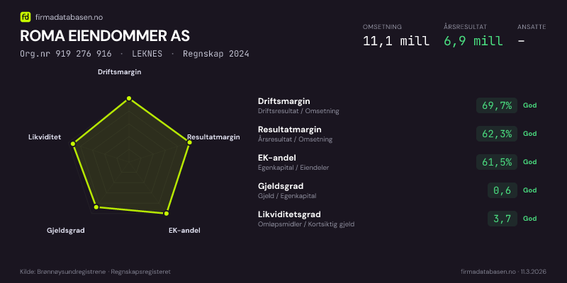 Økonomisk helseprofil for ROMA EIENDOMMER AS (Org.nr 919 276 916) i LEKNES. Omsetning 11,1 mill, årsresultat 6,9 mill, driftsmargin 69,7 %, resultatmargin 62,3 %, EK-andel 61,5 %, gjeldsgrad 0,6, likviditetsgrad 3,7. Regnskap 2024. Kilde: firmadatabasen.no