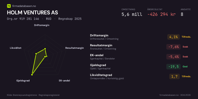 Økonomisk helseprofil for HOLM VENTURES AS (Org.nr 919 281 146) i RUD. Omsetning 5,6 mill, årsresultat −426 294 kr, driftsmargin 4,1 %, resultatmargin -7,6 %, EK-andel -5,4 %, gjeldsgrad -19,5, likviditetsgrad 1,7. Regnskap 2025. Kilde: firmadatabasen.no