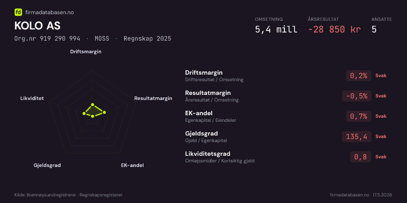 Økonomisk helseprofil for KOLO AS (Org.nr 919 290 994) i MOSS. Omsetning 5,4 mill, årsresultat −28 850 kr, driftsmargin 0,2 %, resultatmargin -0,5 %, EK-andel 0,7 %, gjeldsgrad 135,4, likviditetsgrad 0,8. Regnskap 2025. Kilde: firmadatabasen.no