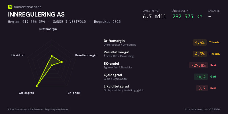 Økonomisk helseprofil for INNREGULERING AS (Org.nr 919 306 394) i SANDE I VESTFOLD. Omsetning 6,7 mill, årsresultat 292 573 kr, driftsmargin 4,4 %, resultatmargin 4,3 %, EK-andel -29,8 %, gjeldsgrad -4,4, likviditetsgrad 0,7. Regnskap 2025. Kilde: firmadatabasen.no