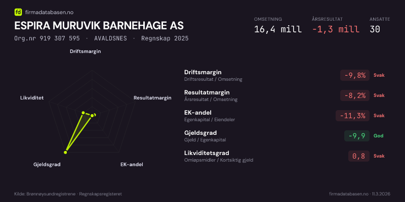 Økonomisk helseprofil for ESPIRA MURUVIK BARNEHAGE AS (Org.nr 919 307 595) i AVALDSNES. Omsetning 16,4 mill, årsresultat −1,3 mill, driftsmargin -9,8 %, resultatmargin -8,2 %, EK-andel -11,3 %, gjeldsgrad -9,9, likviditetsgrad 0,8. Regnskap 2025. Kilde: firmadatabasen.no