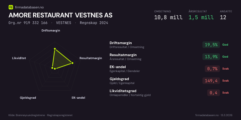 Økonomisk helseprofil for AMORE RESTAURANT VESTNES AS (Org.nr 919 332 166) i VESTNES. Omsetning 10,8 mill, årsresultat 1,5 mill, driftsmargin 19,5 %, resultatmargin 13,9 %, EK-andel 0,7 %, gjeldsgrad 149,4, likviditetsgrad 0,4. Regnskap 2024. Kilde: firmadatabasen.no