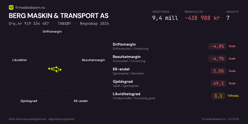Økonomisk helseprofil for BERG MASKIN & TRANSPORT AS (Org.nr 919 334 487) i TANSØY. Omsetning 9,4 mill, årsresultat −438 988 kr, driftsmargin -4,8 %, resultatmargin -4,7 %, EK-andel 2,0 %, gjeldsgrad 49,3, likviditetsgrad 1,1. Regnskap 2024. Kilde: firmadatabasen.no