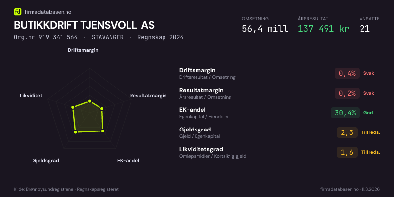 Økonomisk helseprofil for BUTIKKDRIFT TJENSVOLL AS (Org.nr 919 341 564) i STAVANGER. Omsetning 56,4 mill, årsresultat 137 491 kr, driftsmargin 0,4 %, resultatmargin 0,2 %, EK-andel 30,4 %, gjeldsgrad 2,3, likviditetsgrad 1,6. Regnskap 2024. Kilde: firmadatabasen.no