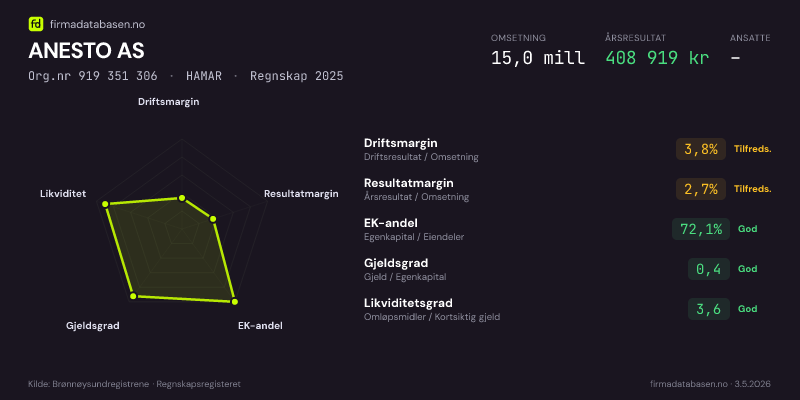 Økonomisk helseprofil for ANESTO AS (Org.nr 919 351 306) i HAMAR. Omsetning 15,0 mill, årsresultat 408 919 kr, driftsmargin 3,8 %, resultatmargin 2,7 %, EK-andel 72,1 %, gjeldsgrad 0,4, likviditetsgrad 3,6. Regnskap 2025. Kilde: firmadatabasen.no