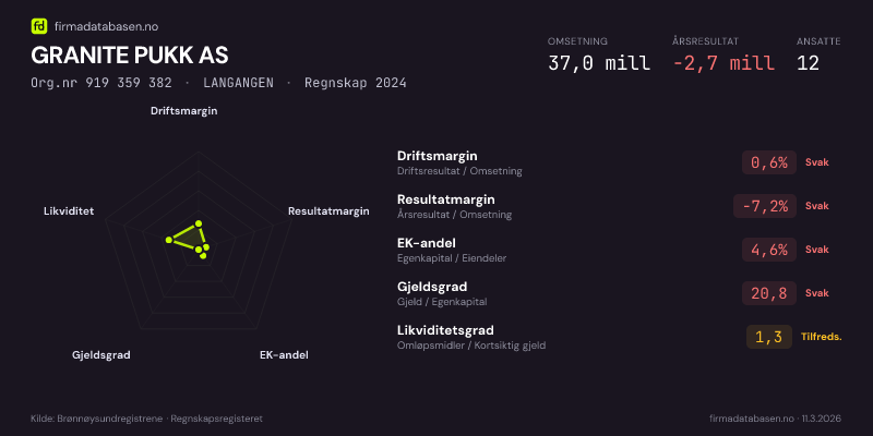 Økonomisk helseprofil for GRANITE PUKK AS (Org.nr 919 359 382) i LANGANGEN. Omsetning 37,0 mill, årsresultat −2,7 mill, driftsmargin 0,6 %, resultatmargin -7,2 %, EK-andel 4,6 %, gjeldsgrad 20,8, likviditetsgrad 1,3. Regnskap 2024. Kilde: firmadatabasen.no
