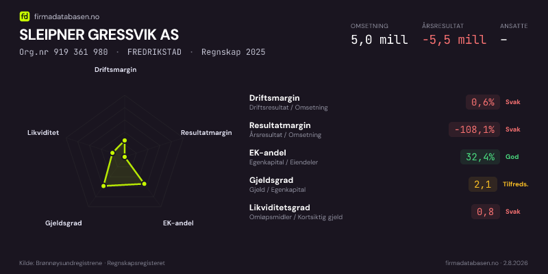 Økonomisk helseprofil for SLEIPNER GRESSVIK AS (Org.nr 919 361 980) i FREDRIKSTAD. Omsetning 5,0 mill, årsresultat −5,5 mill, driftsmargin 0,6 %, resultatmargin -108,1 %, EK-andel 32,4 %, gjeldsgrad 2,1, likviditetsgrad 0,8. Regnskap 2025. Kilde: firmadatabasen.no