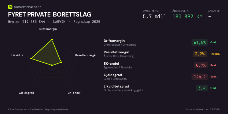 Økonomisk helseprofil for FYRET PRIVATE BORETTSLAG (Org.nr 919 383 844) i LARVIK. Omsetning 5,7 mill, årsresultat 180 892 kr, driftsmargin 61,5 %, resultatmargin 3,2 %, EK-andel 0,7 %, gjeldsgrad 144,2, likviditetsgrad 3,4. Regnskap 2025. Kilde: firmadatabasen.no