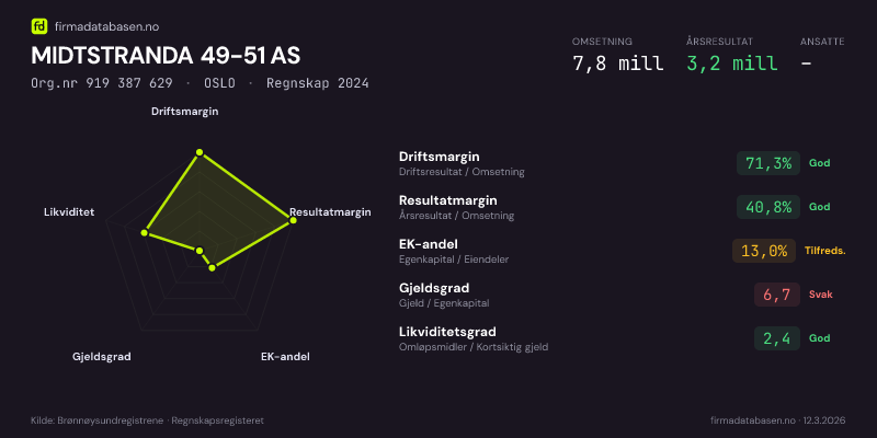 Økonomisk helseprofil for MIDTSTRANDA 49-51 AS (Org.nr 919 387 629) i OSLO. Omsetning 7,8 mill, årsresultat 3,2 mill, driftsmargin 71,3 %, resultatmargin 40,8 %, EK-andel 13,0 %, gjeldsgrad 6,7, likviditetsgrad 2,4. Regnskap 2024. Kilde: firmadatabasen.no