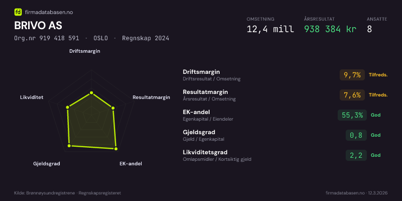 Økonomisk helseprofil for BRIVO AS (Org.nr 919 418 591) i OSLO. Omsetning 12,4 mill, årsresultat 938 384 kr, driftsmargin 9,7 %, resultatmargin 7,6 %, EK-andel 55,3 %, gjeldsgrad 0,8, likviditetsgrad 2,2. Regnskap 2024. Kilde: firmadatabasen.no