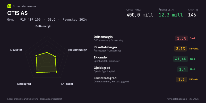 Økonomisk helseprofil for OTIS AS (Org.nr 919 419 105) i OSLO. Omsetning 400,0 mill, årsresultat 12,3 mill, driftsmargin 1,3 %, resultatmargin 3,1 %, EK-andel 41,4 %, gjeldsgrad 1,4, likviditetsgrad 1,9. Regnskap 2024. Kilde: firmadatabasen.no