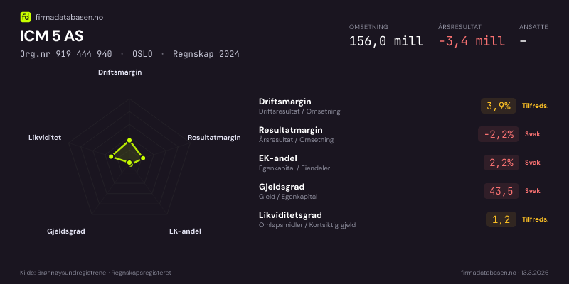 Økonomisk helseprofil for ICM 5 AS (Org.nr 919 444 940) i OSLO. Omsetning 156,0 mill, årsresultat −3,4 mill, driftsmargin 3,9 %, resultatmargin -2,2 %, EK-andel 2,2 %, gjeldsgrad 43,5, likviditetsgrad 1,2. Regnskap 2024. Kilde: firmadatabasen.no