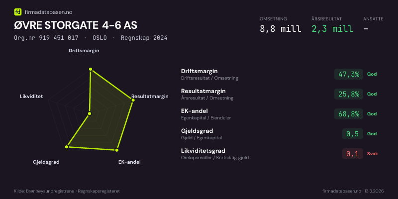 Økonomisk helseprofil for ØVRE STORGATE 4-6 AS (Org.nr 919 451 017) i OSLO. Omsetning 8,8 mill, årsresultat 2,3 mill, driftsmargin 47,3 %, resultatmargin 25,8 %, EK-andel 68,8 %, gjeldsgrad 0,5, likviditetsgrad 0,1. Regnskap 2024. Kilde: firmadatabasen.no