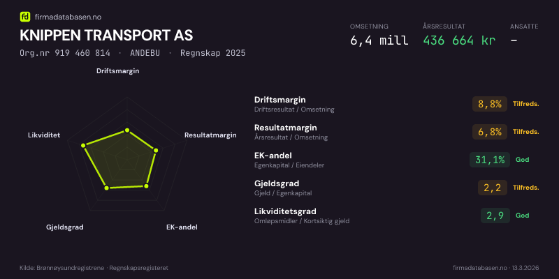 Økonomisk helseprofil for KNIPPEN TRANSPORT AS (Org.nr 919 460 814) i ANDEBU. Omsetning 6,4 mill, årsresultat 436 664 kr, driftsmargin 8,8 %, resultatmargin 6,8 %, EK-andel 31,1 %, gjeldsgrad 2,2, likviditetsgrad 2,9. Regnskap 2025. Kilde: firmadatabasen.no