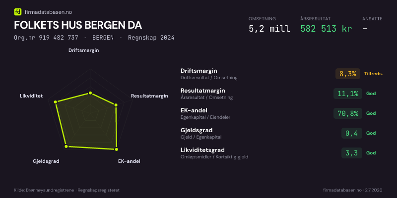 Økonomisk helseprofil for FOLKETS HUS BERGEN DA (Org.nr 919 482 737) i BERGEN. Omsetning 5,2 mill, årsresultat 582 513 kr, driftsmargin 8,3 %, resultatmargin 11,1 %, EK-andel 70,8 %, gjeldsgrad 0,4, likviditetsgrad 3,3. Regnskap 2024. Kilde: firmadatabasen.no