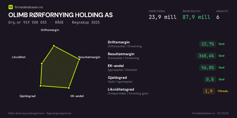 Økonomisk helseprofil for OLIMB RØRFORNYING HOLDING AS (Org.nr 919 508 035) i RÅDE. Omsetning 23,9 mill, årsresultat 87,9 mill, driftsmargin 22,7 %, resultatmargin 368,4 %, EK-andel 56,8 %, gjeldsgrad 0,8, likviditetsgrad 1,9. Regnskap 2025. Kilde: firmadatabasen.no